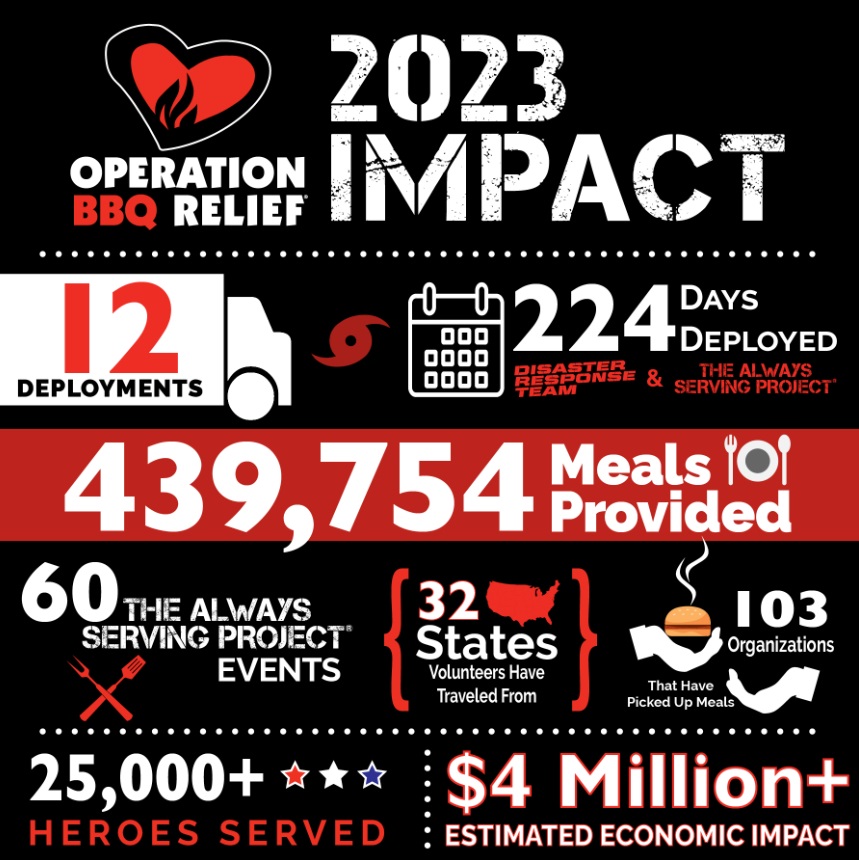 Operation BBQ Relief 2023 service stats.